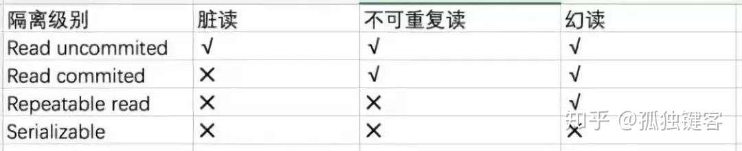四种隔离级别