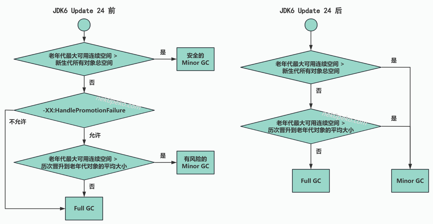 空间分配担保机制