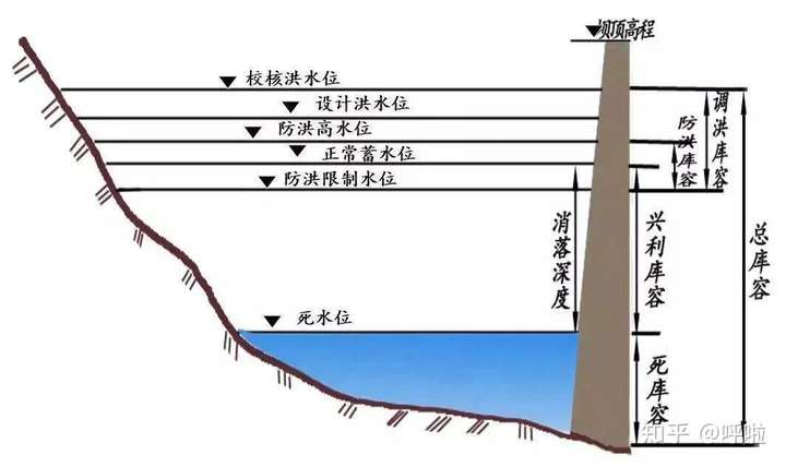 跟我讲讲三峡大坝它为什么要蓄水 怎么样防洪怎样 泄洪为什么最高水位