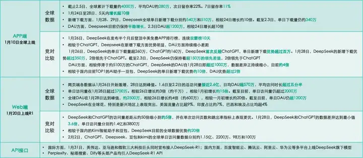 DeepSeek超ChatGPT成全球增长最快AI应用！下载破4000万，日活超豆包登顶中国No.1｜量子位智库