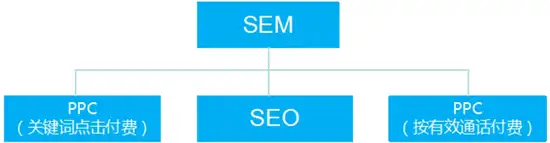 详解sem和seo有什么不同?（基础篇）