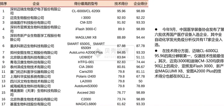 技术水平仅次于迈瑞，250亿市值的迈克生物是不是支潜力股？