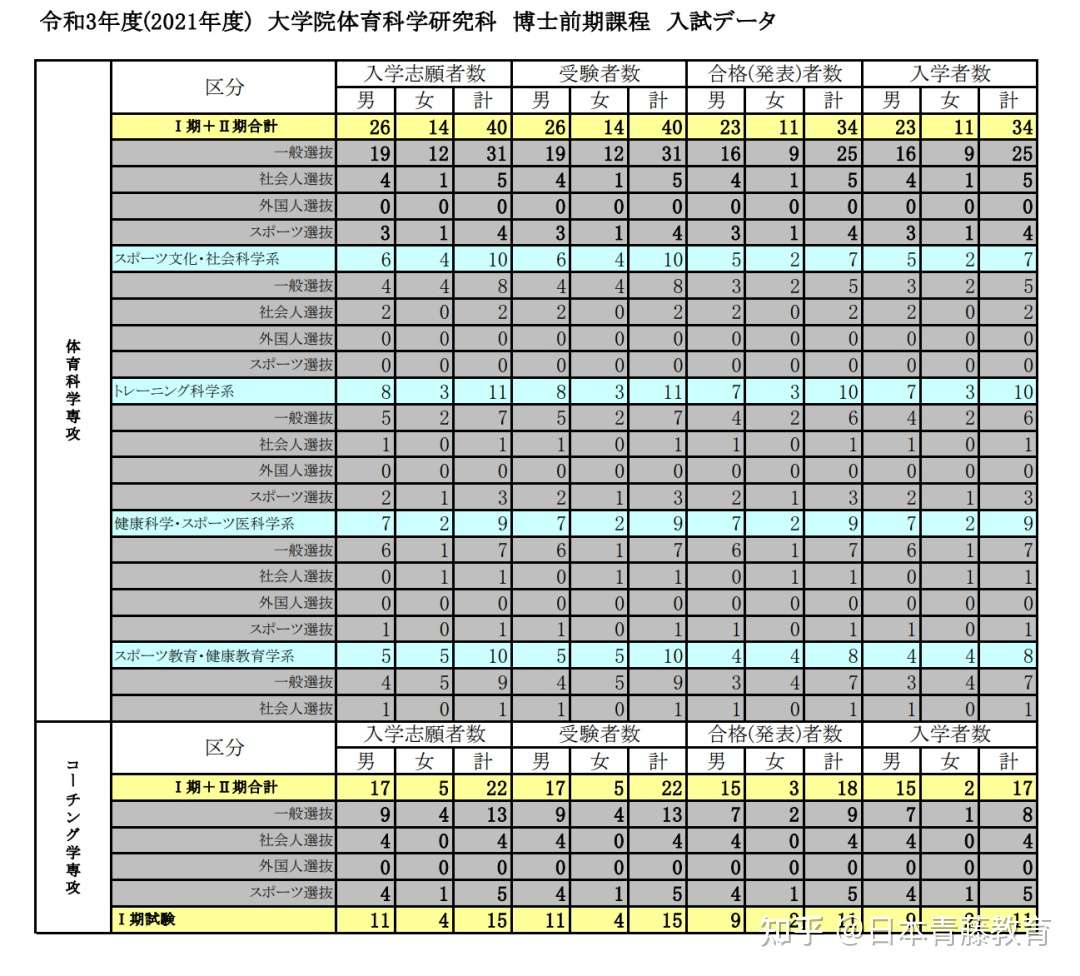 体育学 文理科都能报考 全方位解读小众宝藏专业 大学院体育学 知乎