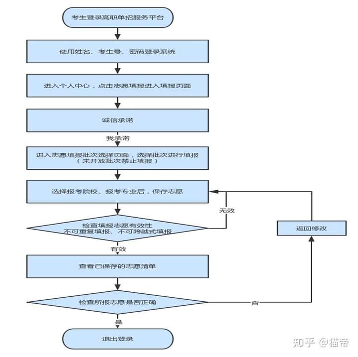 河北单招会遇到的问题?