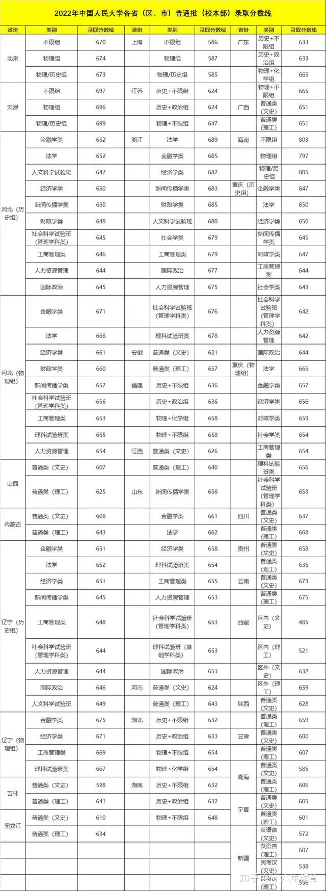中国人民大学2022年高考录取分数线及新生大数据（建议收藏）