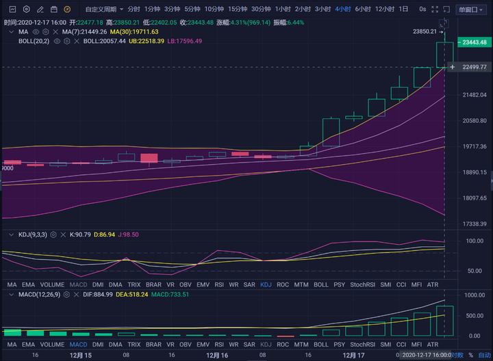珊珊说币:比特币价格不断攀升 晚间多头能量依旧充足1 珊珊说币:比特币价格不断攀升 晚间多头能量依旧充足1