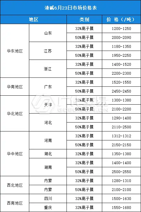 6月23日 热门化工原料全国区域报价总表�！