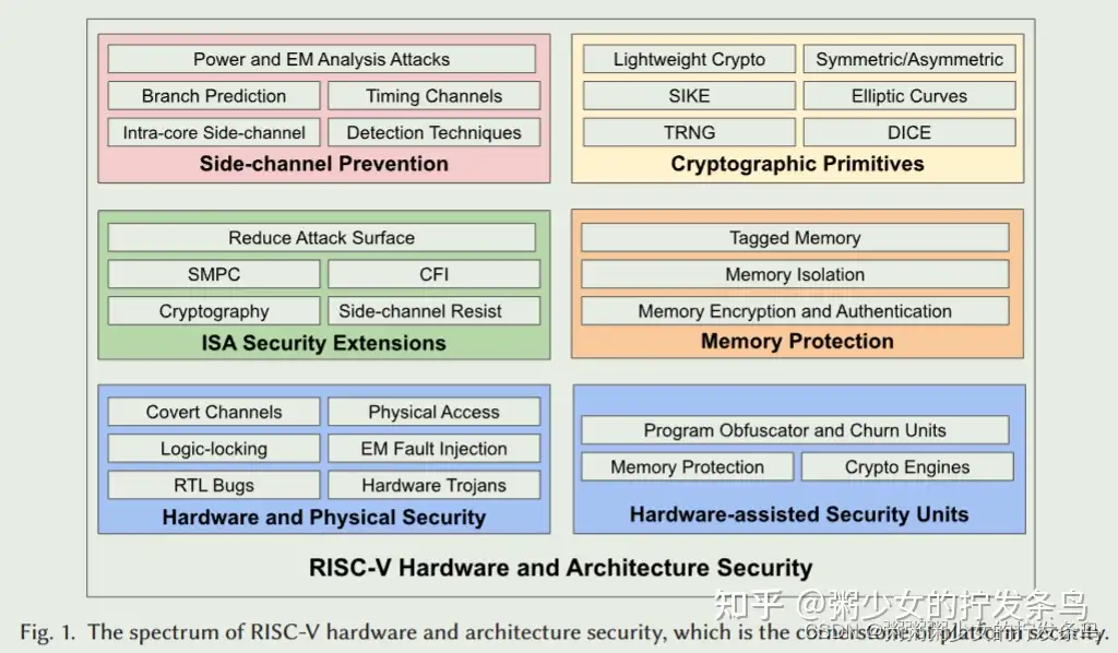 RISC-V安全综述- 知乎