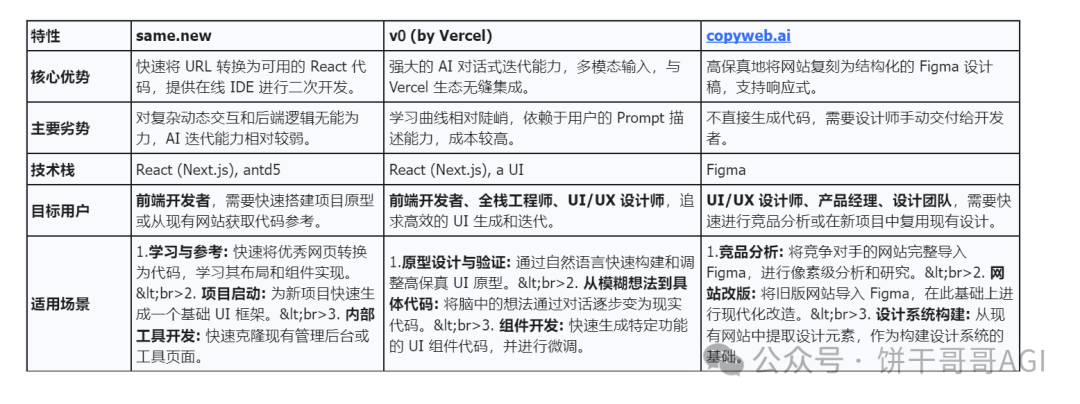 不是吧？现在还有人手动去抄网站页面？这3个工具10分钟「像素级复制」一个网站