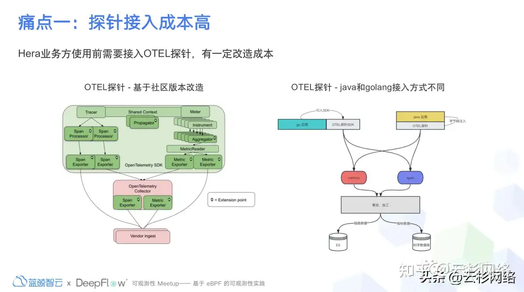 DeepFlow 在小米落地现状以及挑战-鸿蒙开发者社区