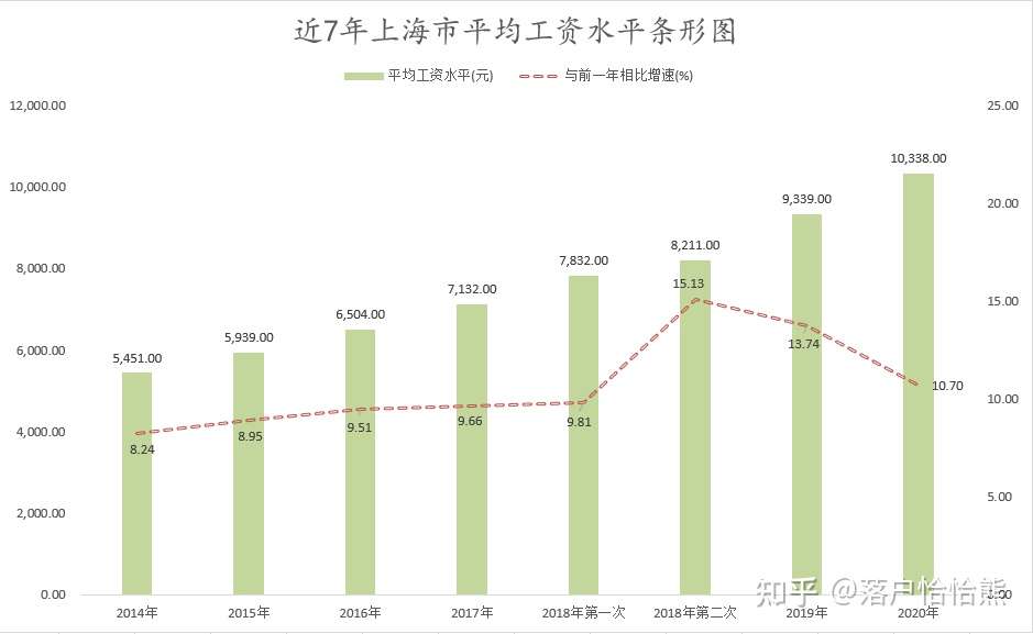 年上海市城镇单位就业人员平均工资水平出来啦 知乎