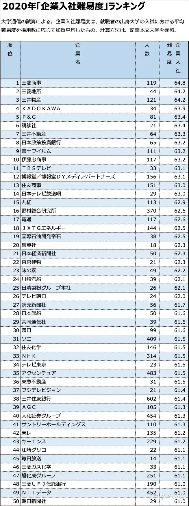 日本哪些企业最难进 知乎