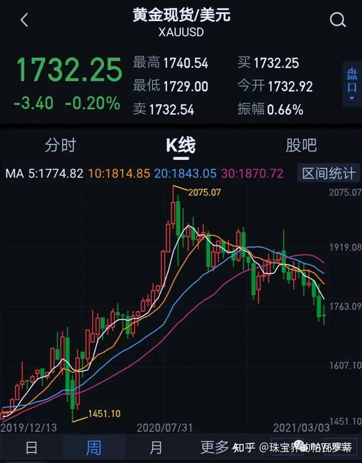 首饰金价回落 为何客流却变少了（黄金首饰跌价了吗） 第1张