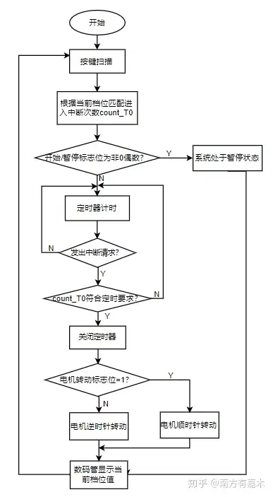 程序流程图
