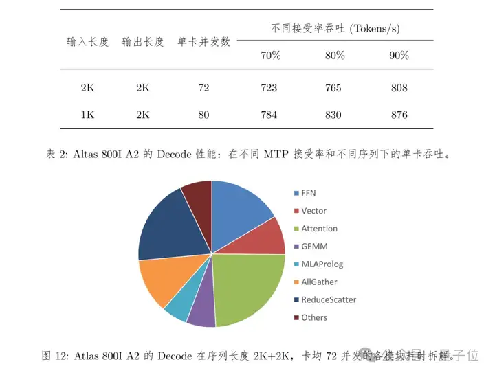 华为+DeepSeek，推理性能创新高！技术报告也公布出来了