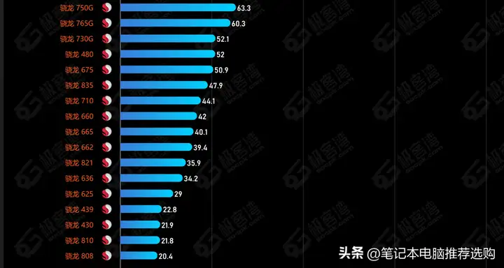 高通处理器排名2023（骁龙处理器排行榜top10）