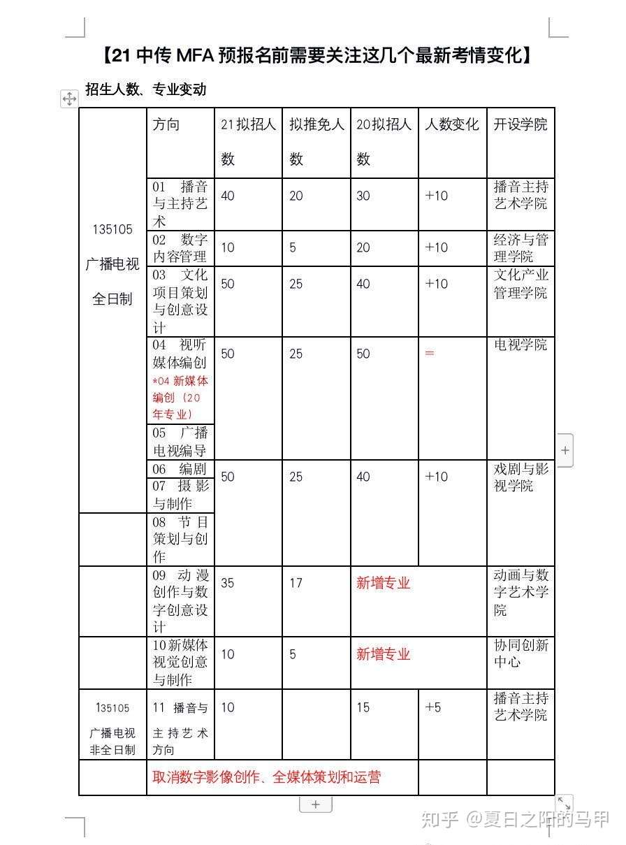 21中传mfa预报名前需要关注这几个最新考情变化 知乎