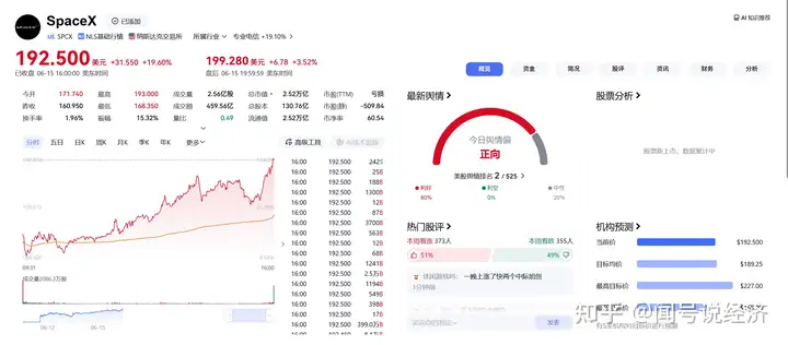 马斯克财富一天增加 1600 亿美元，SpaceX 首个完整交易日涨近 20%，承销商全额行使绿鞋，如何解读？