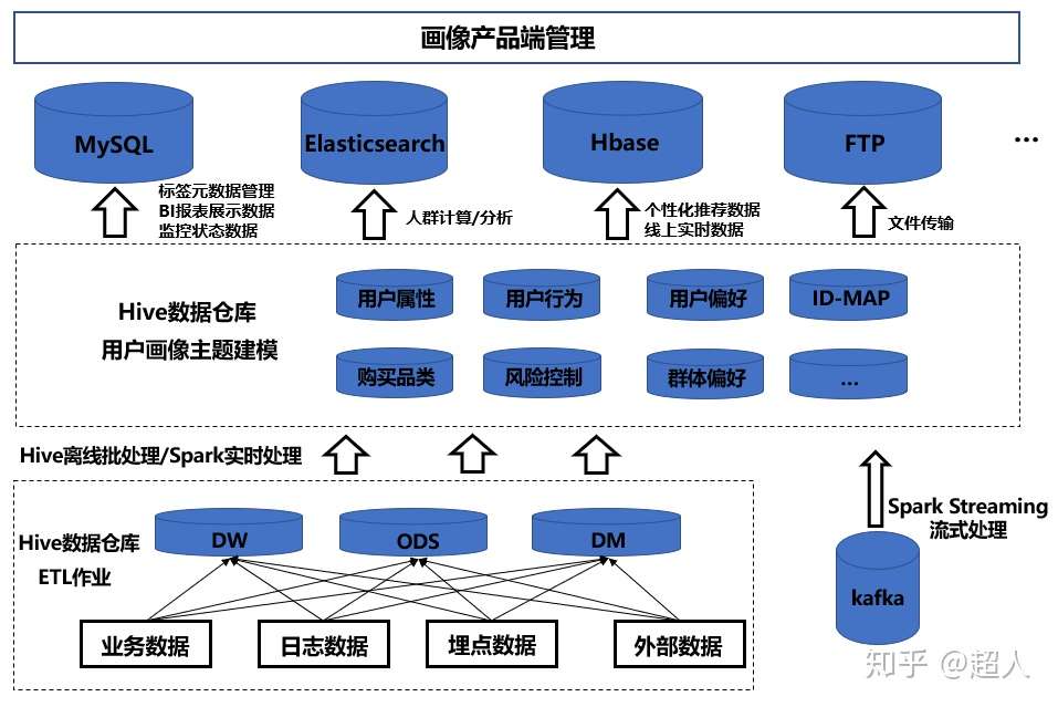 用户画像 核心技术盘点 知乎