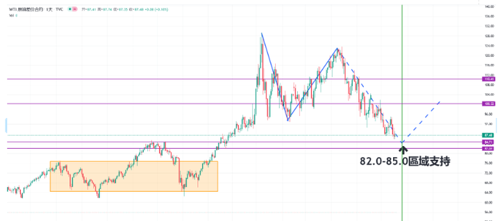WTI原油：美联储会议纪要释放一信号，欧佩克警示石油供应紧缩风险