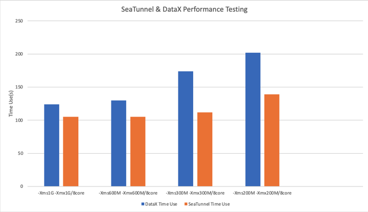 比DataX快20%！SeaTunnel同步计算引擎性能测试全新发布-开源基础软件社区