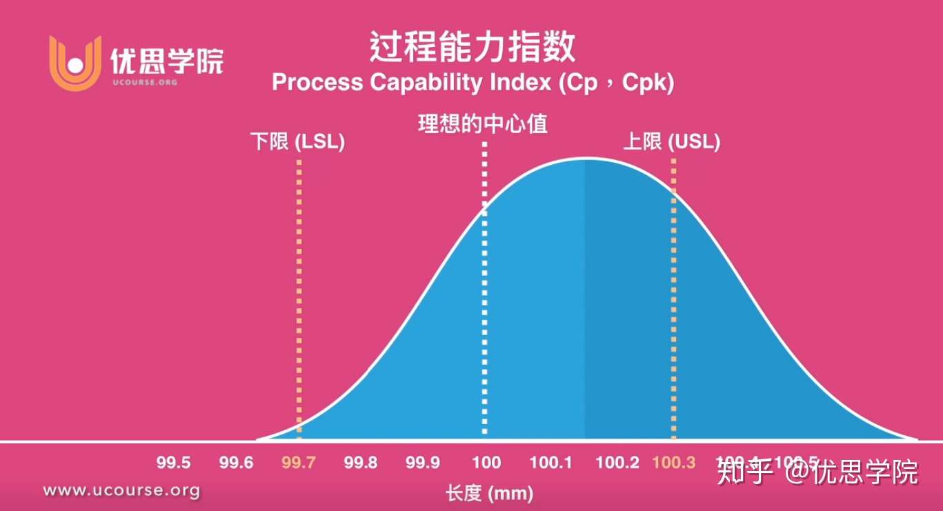 优思学院 过程能力指数 Process Capability Index 和六西格玛 知乎