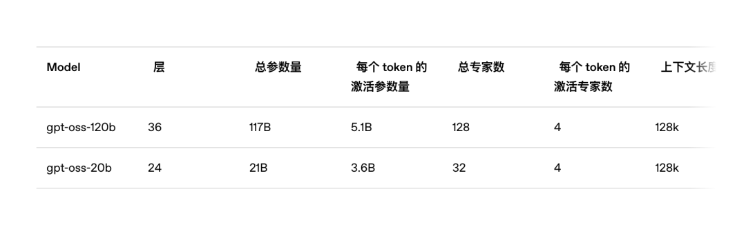 一手实测OpenAI新开源的GPT OSS，o1和GPT-4o都要过气了。