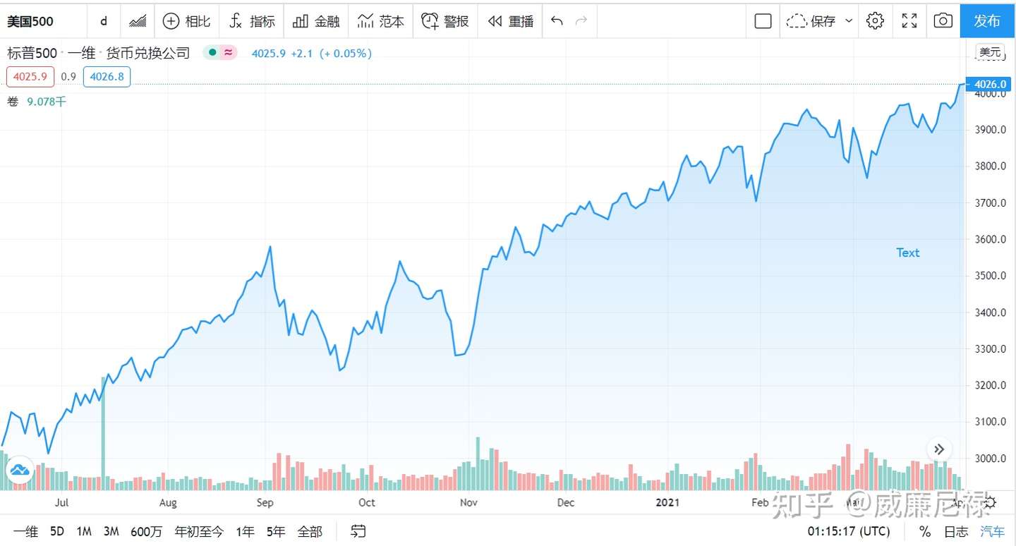 标普500首次升破4000点大关 知乎