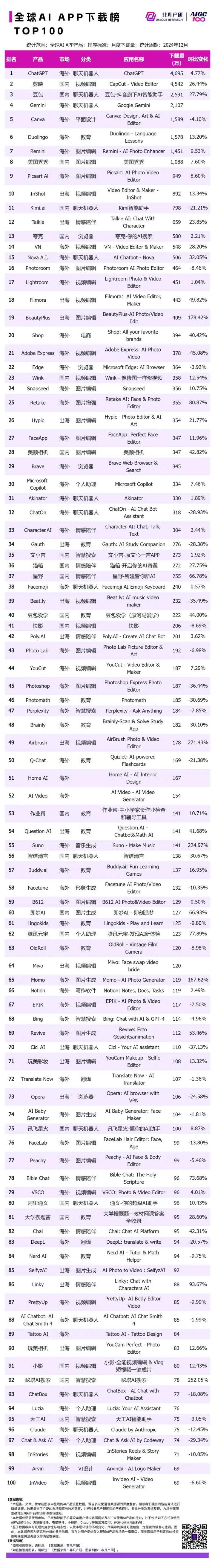 非凡产研：2024年12月全球AI应用流量榜单