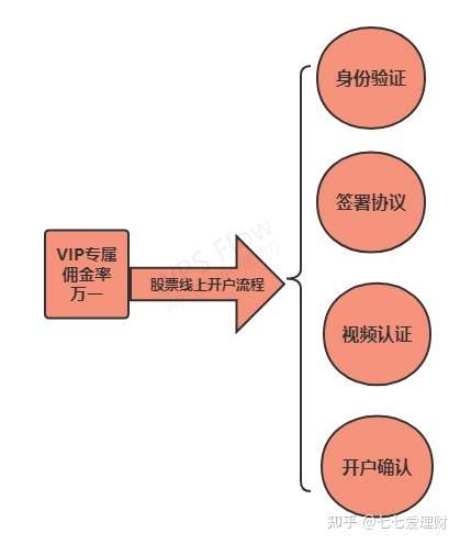 有沒有證券開戶佣金率低的渠道? - 知乎