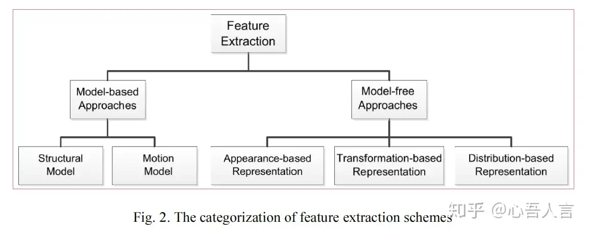 步态识别综述论文笔记 知乎