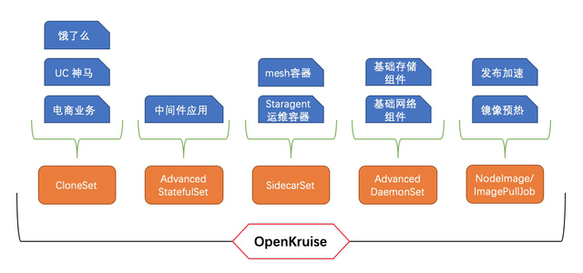 OpenKruise：阿里巴巴双11全链路应用的云原生部署基座 