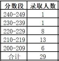 山东医学类的大学录取分数_山东医科大学分数线_山东学医的大学分数线