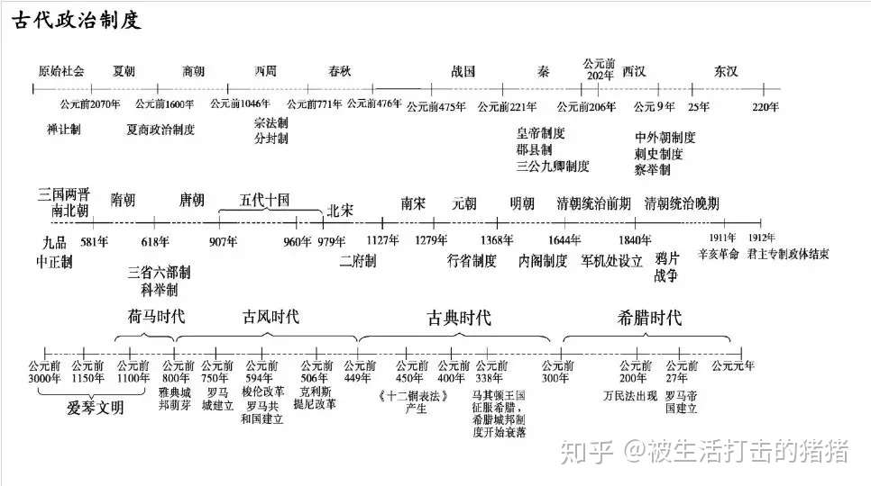 高中历史时间轴记忆图 大事年表 错过可惜 知乎 高中历史时间轴记忆图 大事年表 错过可惜 知乎