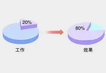 工作效率提升技巧二帕累托法则