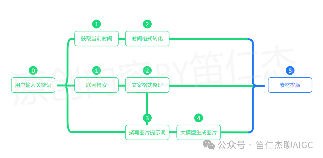 告别手动设计！如何用扣子工作流打造每日金句海报「生成器」
