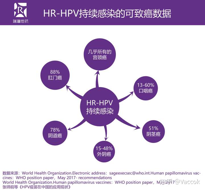 hpv感染后患癌的几率有多高?