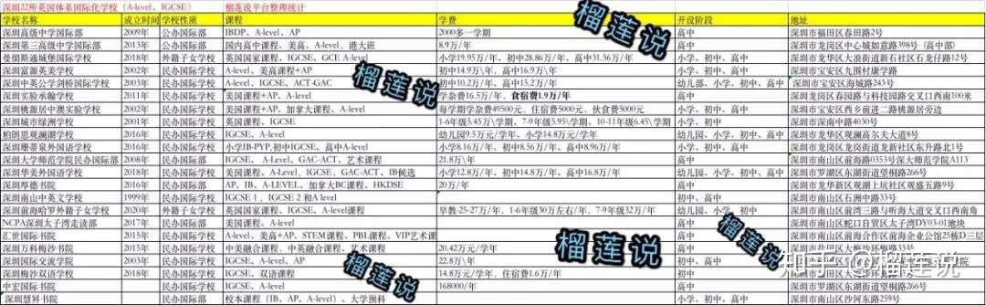 英联邦留学必看 深圳22所a Level课程体系国际化学校最全汇总 知乎