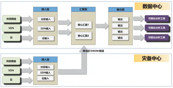 实战 | 数据中心流量整合及应用的研究与实践