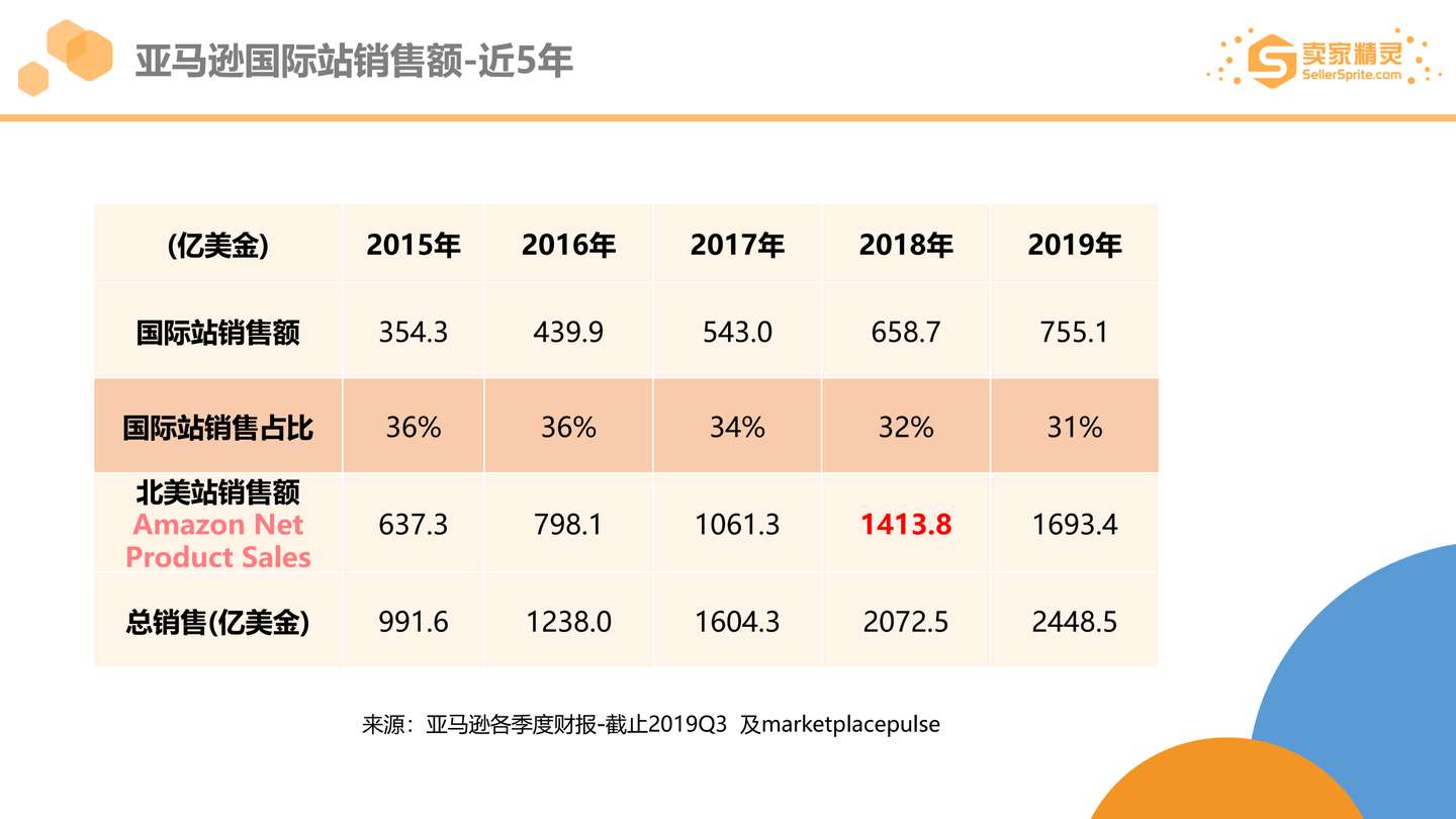 亚马逊19市场大数据年度盘点 知乎