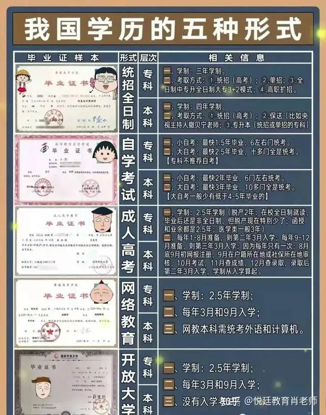 成人继续教育五大学历对比 看你有没有选对 知乎
