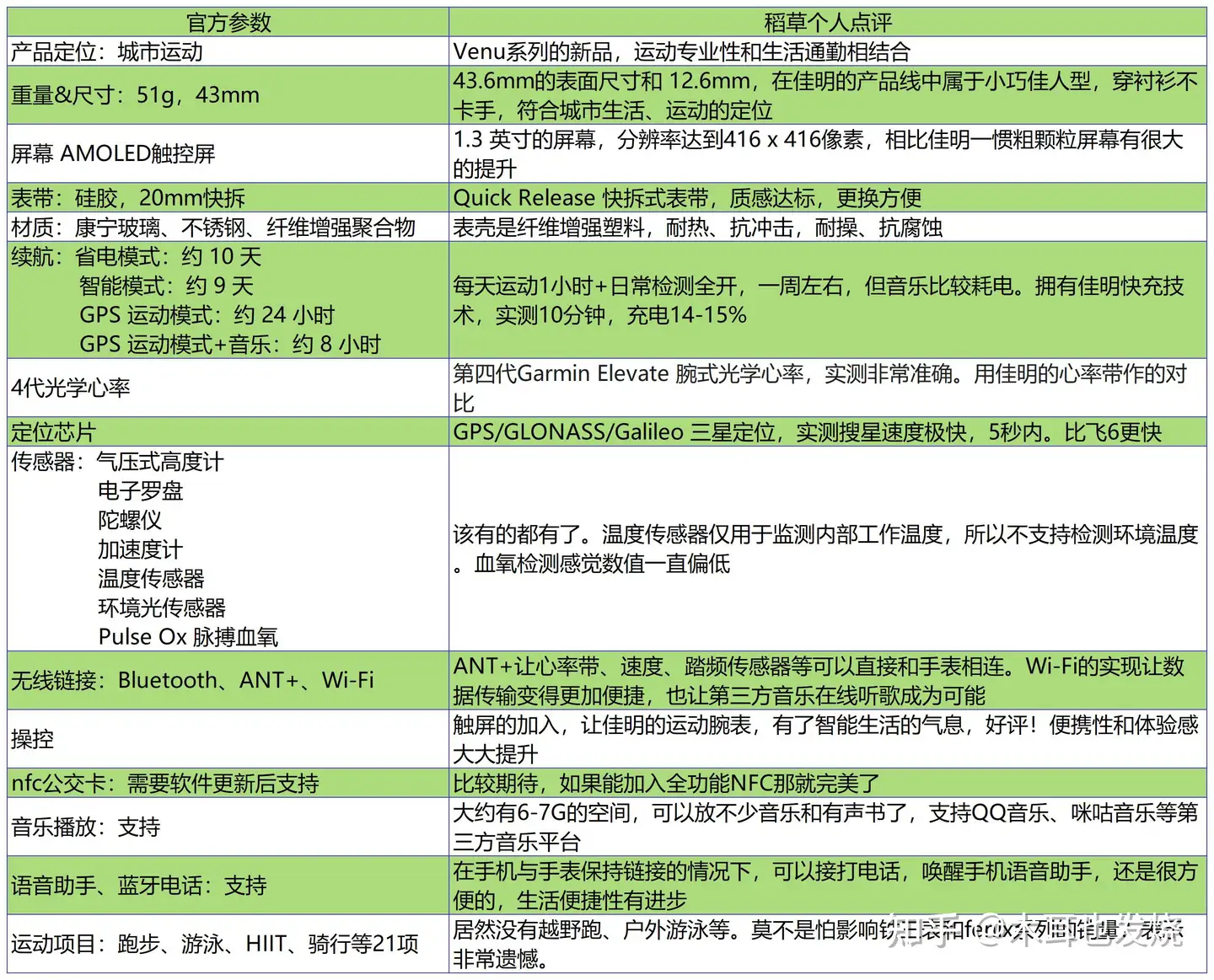 想要了解佳明Venu2 Plus，看这一篇超详细的测评就够了- 知乎