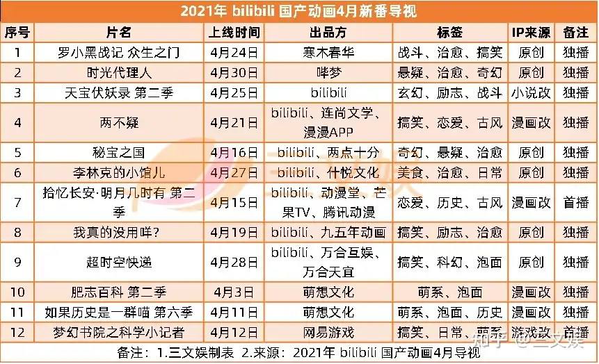 腾讯b站将上线65部国产动画 腾讯又投了3家游戏公司 三文娱周刊第168期 知乎