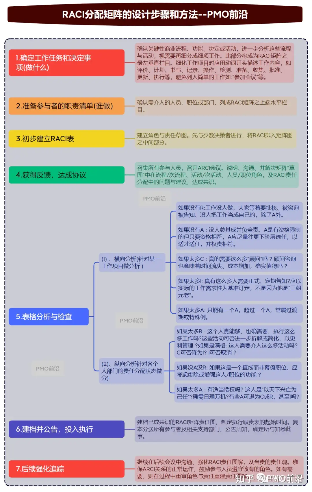 RACI（责任分配矩阵）使用方法及实例详解