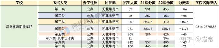 河北省高职单招哪个学校比较好？