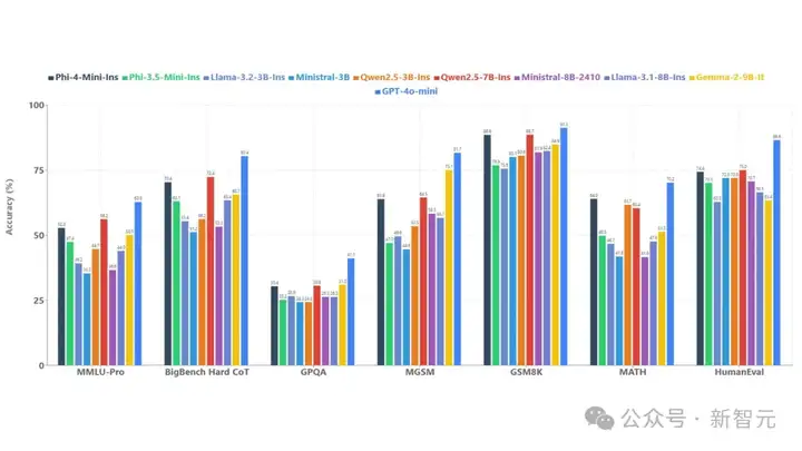微软首个多模态Phi-4问世，56亿参数秒杀GPT-4o！LoRA华人大佬带队