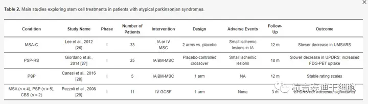 表2：探索干細(xì)胞治療非典型帕金森綜合征患者的主要研究。