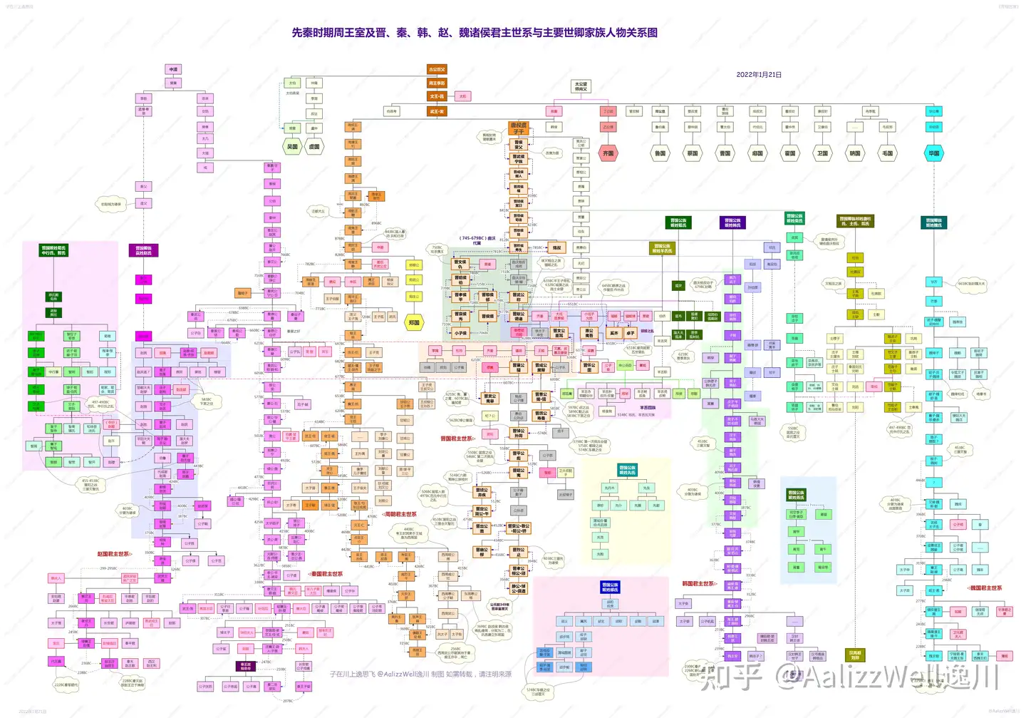 先秦时期周王室与姬姓诸侯晋 韩 魏及嬴姓诸侯秦 赵等国君主世系并主要世卿家族人物关系图 附文件地址 知乎