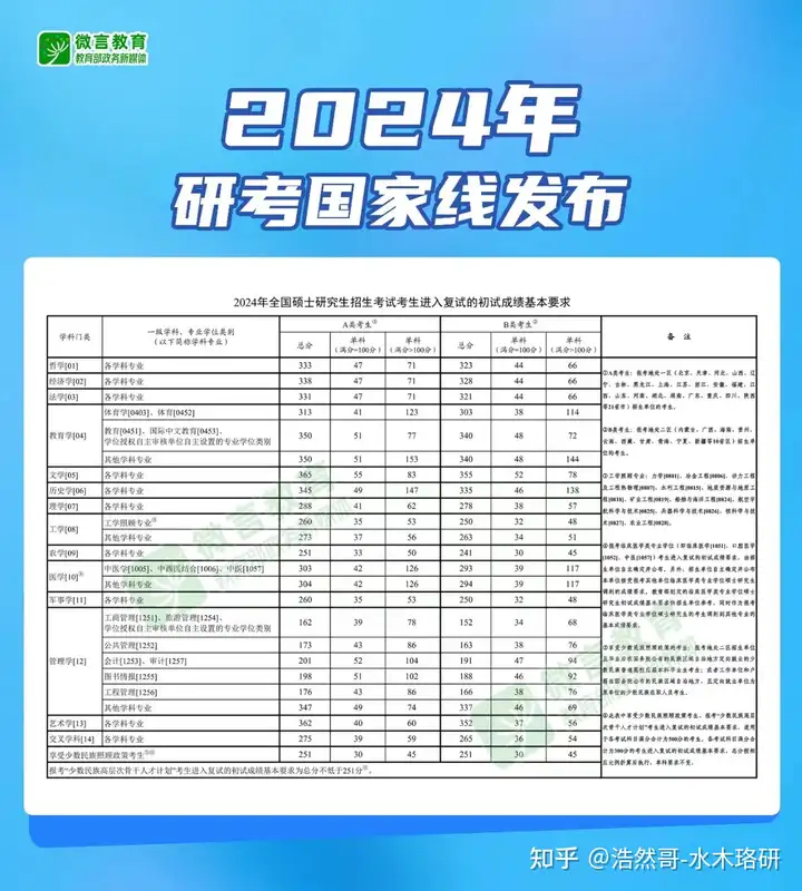 2024考研国家线发布啦！ - 知乎