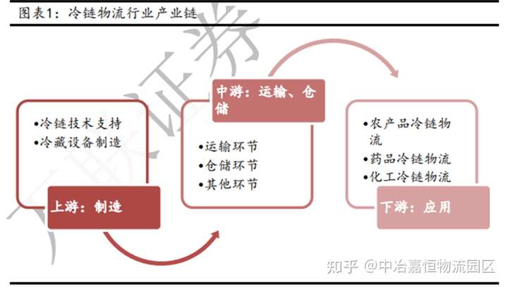 如何评价现在的冷链物流行业现状？